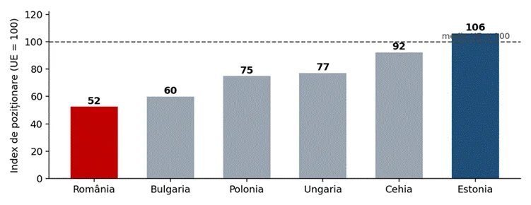 Title: Figura 4. Indexul final de poziționare europeană pe țări (UE-27 = 100). Sursa: calcule proprii pe date Eurostat. - Description: Figura 4. Indexul final de poziționare europeană pe țări (UE-27 = 100). Sursa: calcule proprii pe date Eurostat.