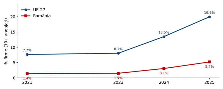 Title: Figura 1. Adopția IA în firmele cu peste 10 angajați, România vs. UE-27, 2021–2025 (% firme). Sursa: Eurostat (isoc_eb_ai). - Description: Figura 1. Adopția IA în firmele cu peste 10 angajați, România vs. UE-27, 2021–2025 (% firme). Sursa: Eurostat (isoc_eb_ai).