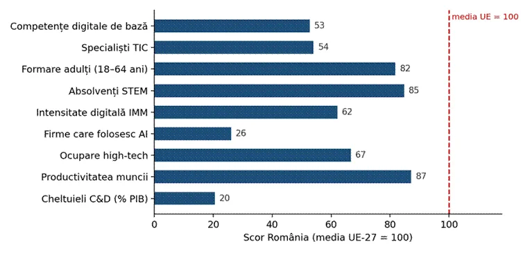 Title: Figura 6. Scorurile celor nouă indicatori ai indexului, România (UE-27 = 100). Sursa: calcule proprii pe date Eurostat. - Description: Figura 6. Scorurile celor nouă indicatori ai indexului, România (UE-27 = 100). Sursa: calcule proprii pe date Eurostat.
