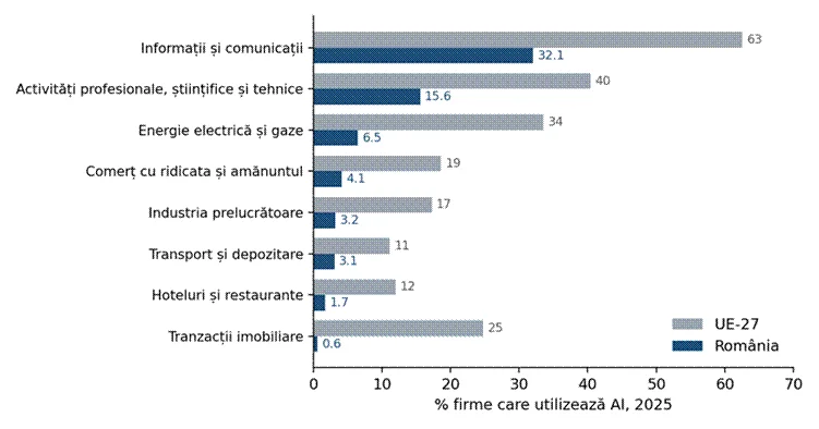 Title: Figura 2. Adopția IA pe sectoare de activitate (NACE), România vs. UE-27, 2025 (% firme). Sursa: Eurostat (isoc_eb_ai). - Description: Figura 2. Adopția IA pe sectoare de activitate (NACE), România vs. UE-27, 2025 (% firme). Sursa: Eurostat (isoc_eb_ai).