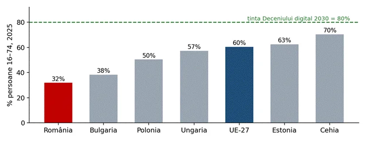 Title: Figura 3. Competențe digitale cel puțin de bază, 2025 (% persoane 16–74), comparativ cu ținta „Deceniul Digital” de 80%. Sursa: Eurostat (isoc_sk_dskl_i21). - Description: Figura 3. Competențe digitale cel puțin de bază, 2025 (% persoane 16–74), comparativ cu ținta „Deceniul Digital” de 80%. Sursa: Eurostat (isoc_sk_dskl_i21).