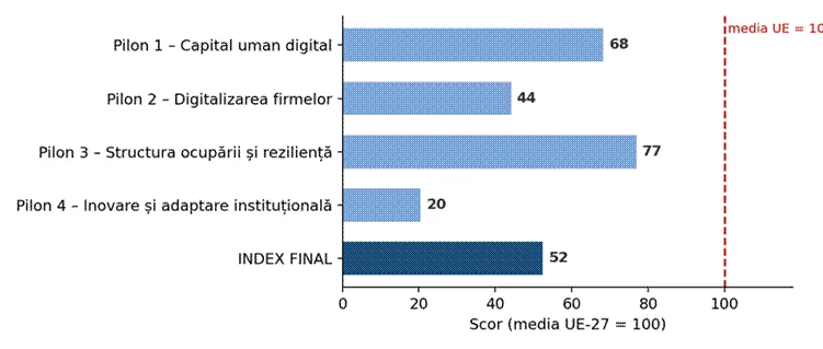Title: Figura 5. Scorecard România — scoruri pe piloni și index final (UE-27 = 100). Sursa: calcule proprii. - Description: Figura 5. Scorecard România — scoruri pe piloni și index final (UE-27 = 100). Sursa: calcule proprii.
